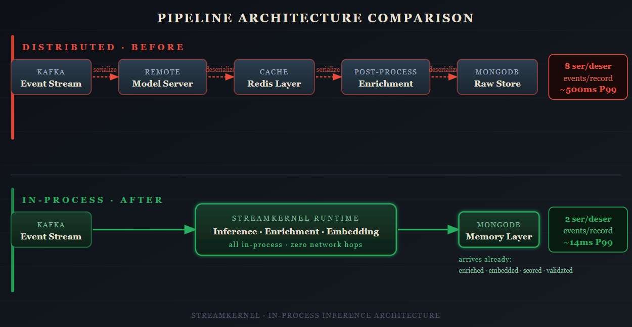 Diagram titled Pipeline Architecture Comparison, contrasting a distributed pipeline of Kafka, a remote model server, a Redis cache, post-processing, and MongoDB with an in-process pipeline in which a single StreamKernel runtime sits between Kafka and MongoDB.
