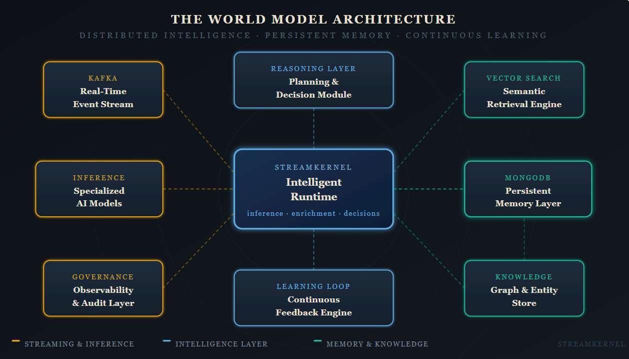 Diagram titled The World Model Architecture, showing a central StreamKernel intelligent runtime connected to surrounding components for streaming and inference, reasoning and learning, and memory and knowledge.