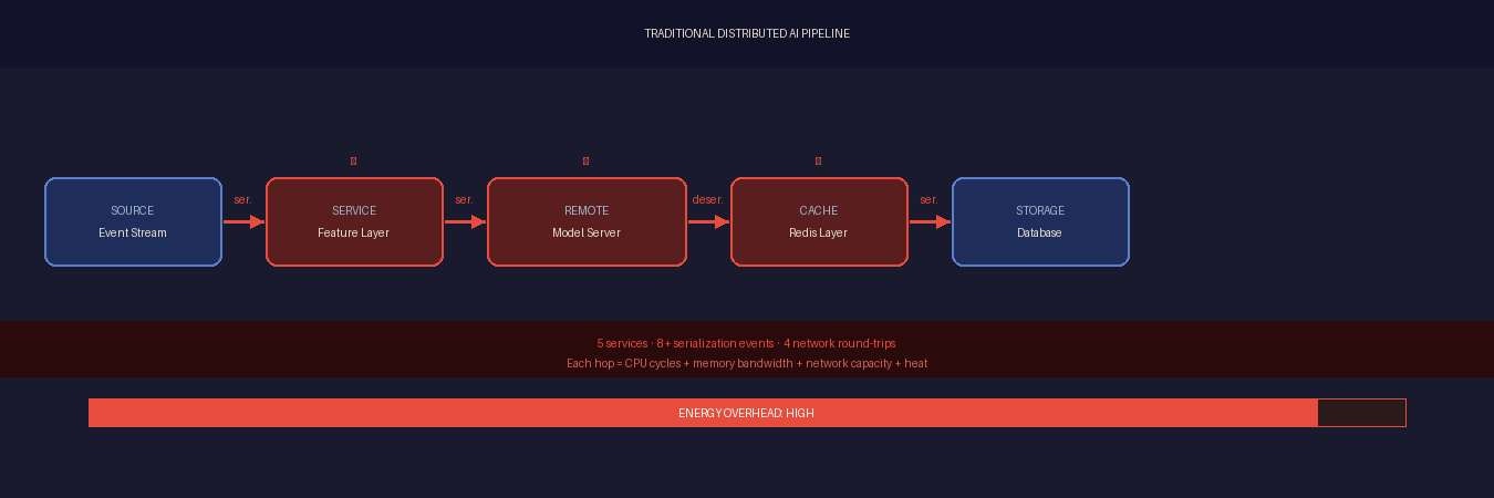 Diagram of a traditional distributed AI pipeline: an event stream source, a feature layer service, a remote model server, a Redis cache layer, and a database, joined by arrows, above a bar labelled energy overhead: high.