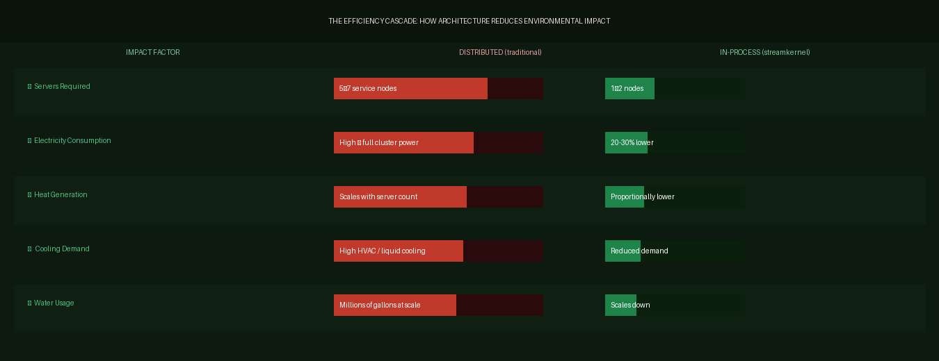 Comparison chart titled The Efficiency Cascade, setting distributed against in-process pipelines with a bar for each of servers required, electricity consumption, heat generation, cooling demand, and water usage.