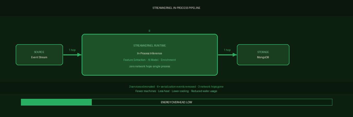 Diagram of the StreamKernel in-process pipeline: an event stream source, a single StreamKernel runtime performing in-process inference, and MongoDB storage, joined by arrows, above a bar labelled energy overhead: low.