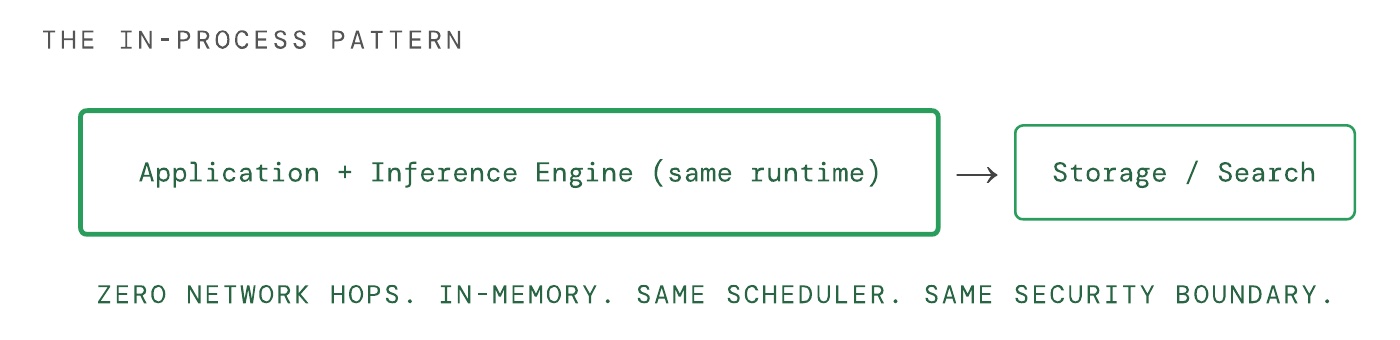 Diagram titled "The in-process pattern": one box for Application + Inference Engine (same runtime) joined by an arrow to a Storage / Search box, above the line "Zero network hops. In-memory. Same scheduler. Same security boundary."