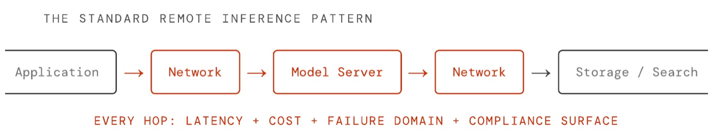 Diagram titled "The standard remote inference pattern": boxes for Application, Network, Model Server, Network, and Storage / Search joined left to right by arrows, above the line "Every hop: latency + cost + failure domain + compliance surface".
