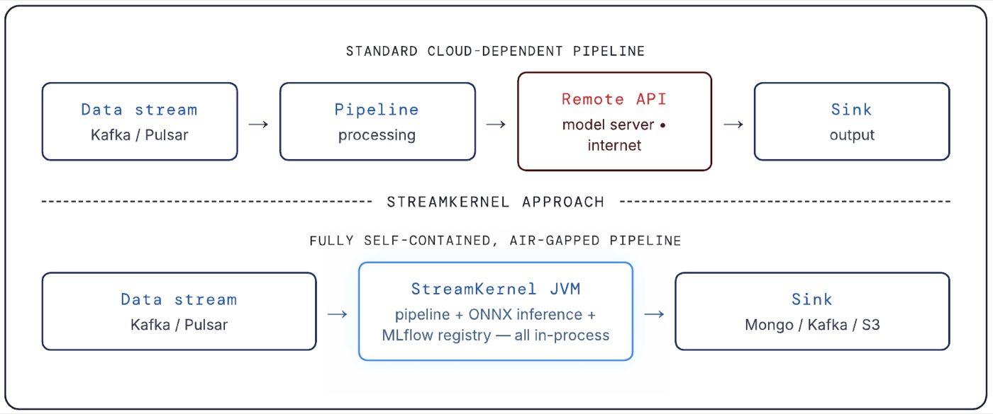 Diagram comparing a standard cloud-dependent pipeline, which passes through a remote model server on the internet, with the StreamKernel approach, where the pipeline, ONNX inference, and MLflow registry all run inside one JVM.