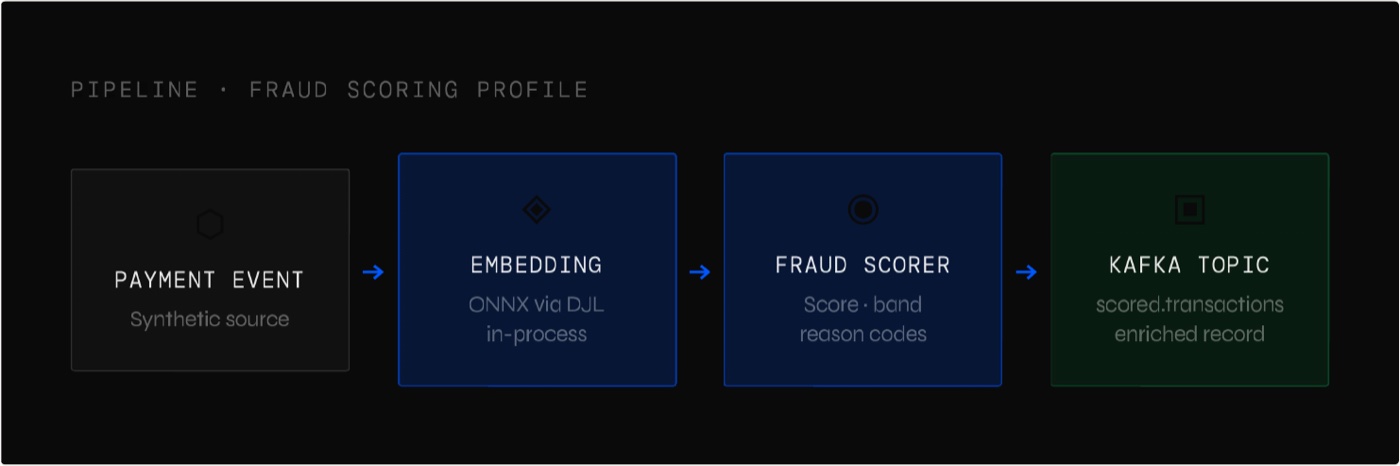 Diagram titled "Pipeline · Fraud scoring profile": four boxes joined left to right by arrows, Payment Event (synthetic source), Embedding (ONNX via DJL, in-process), Fraud Scorer (score, band, reason codes), and Kafka Topic (scored.transactions, enriched record).