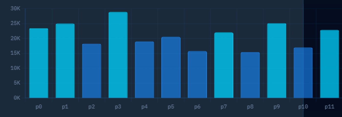 Bar chart of the number of records in each of the twelve Kafka output partitions, p0 to p11.