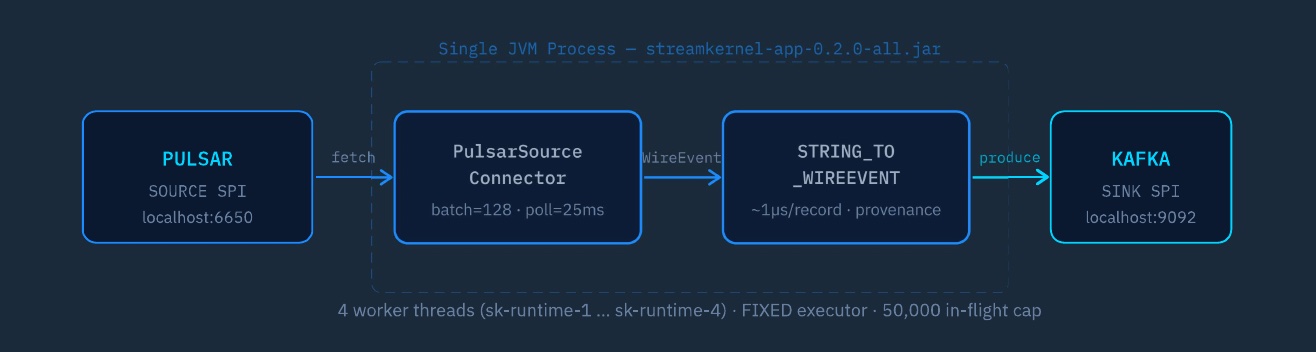 Diagram of the pipeline data flow inside a single JVM process: a Pulsar source feeds the PulsarSource connector, then the STRING_TO_WIREEVENT transform, then a Kafka sink.