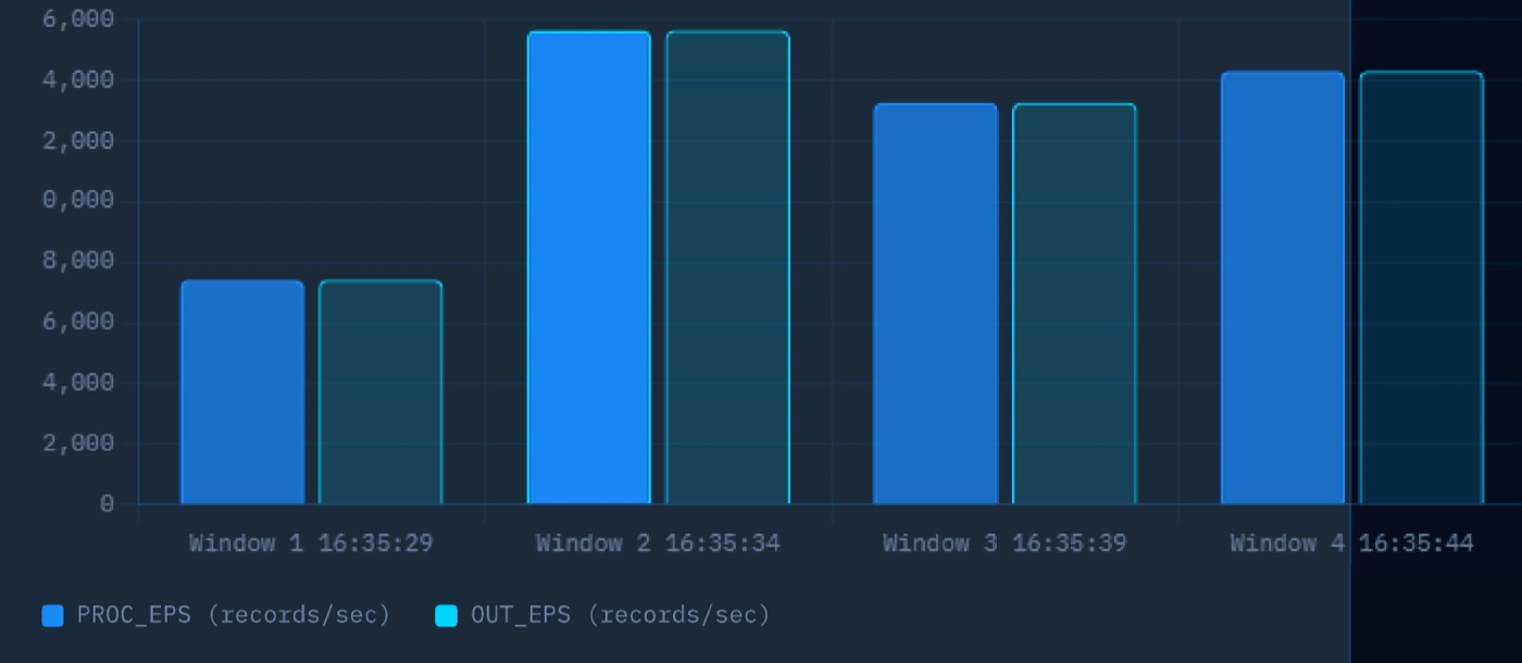 Bar chart of processed and output records per second in four consecutive windows during the burst phase.
