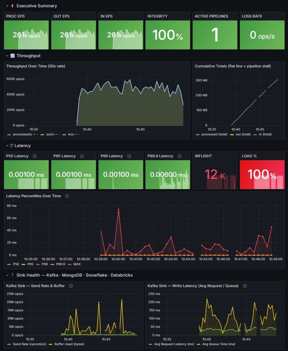 Grafana executive dashboard for the run, with throughput, integrity, latency percentile, load, and Kafka sink panels.