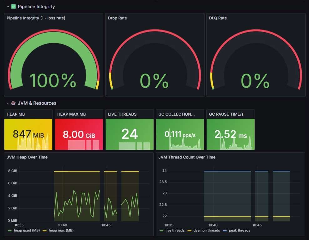 Grafana pipeline integrity and JVM dashboard for the run, with integrity gauges, heap over time, garbage collection, and thread count panels.