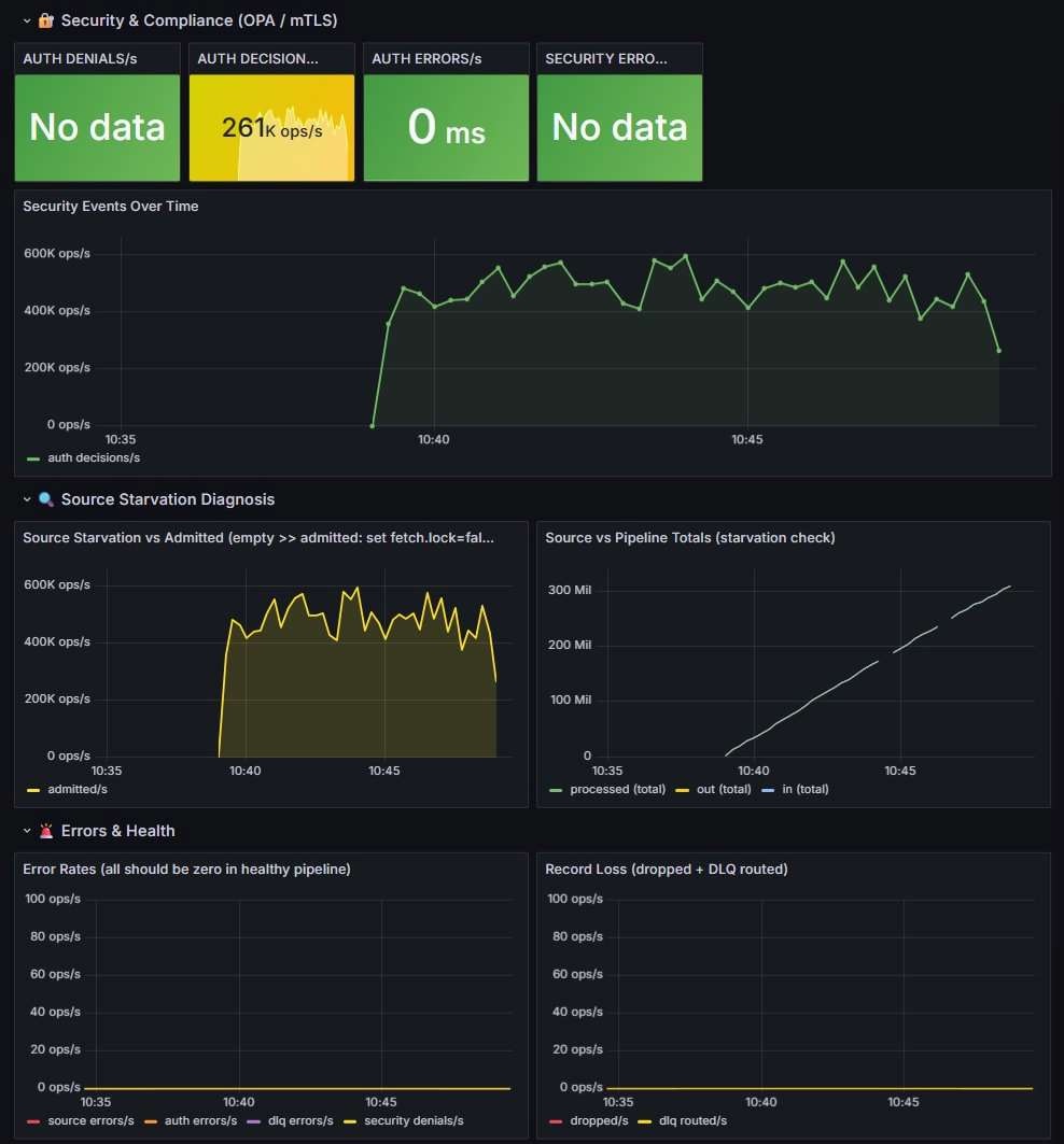 Grafana security and health dashboard for the run, with auth decision, source starvation, error rate, and record loss panels.