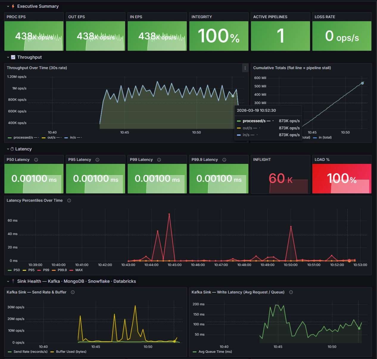 Grafana executive dashboard for the run, with throughput, integrity, latency percentile, and load panels.