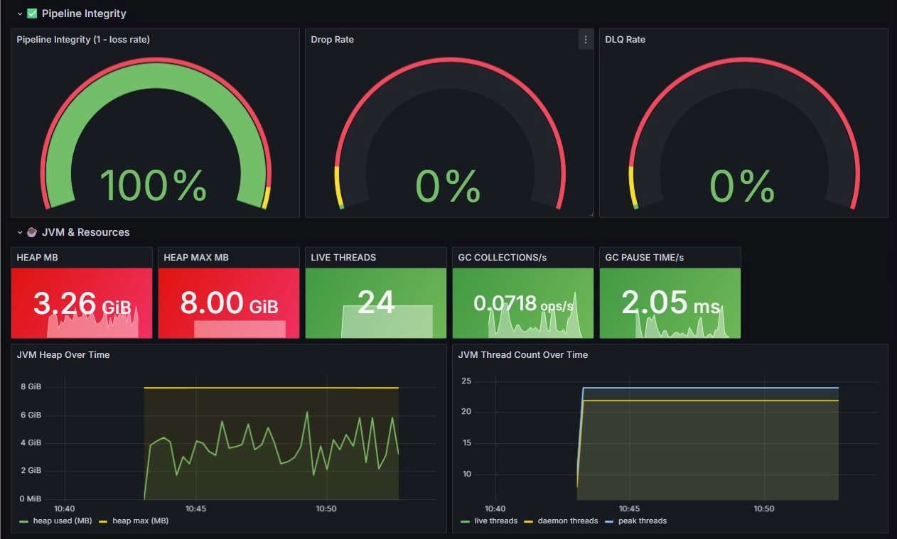 Grafana pipeline integrity and JVM dashboard for the run, with integrity gauges, heap over time, garbage collection, and thread count panels.