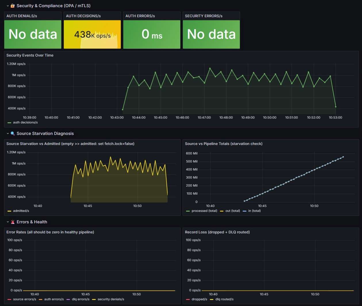 Grafana security and health dashboard for the run, with auth decision, error rate, record loss, and source starvation panels.