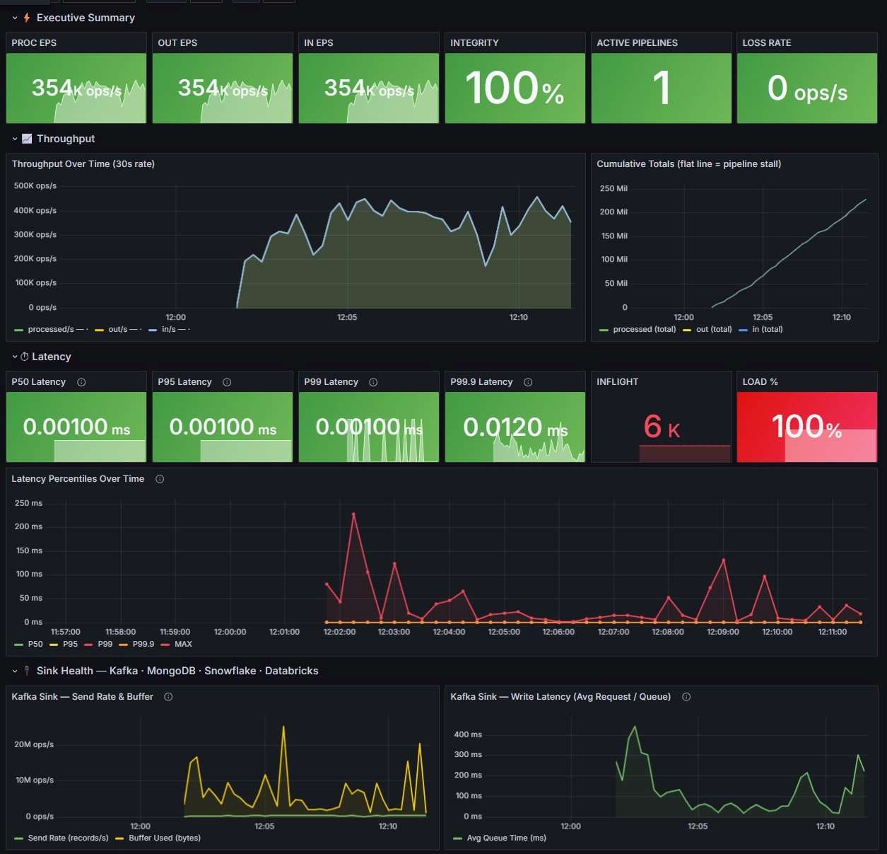 Grafana executive dashboard for the run, with throughput, integrity, latency percentile, load, and Kafka sink panels.
