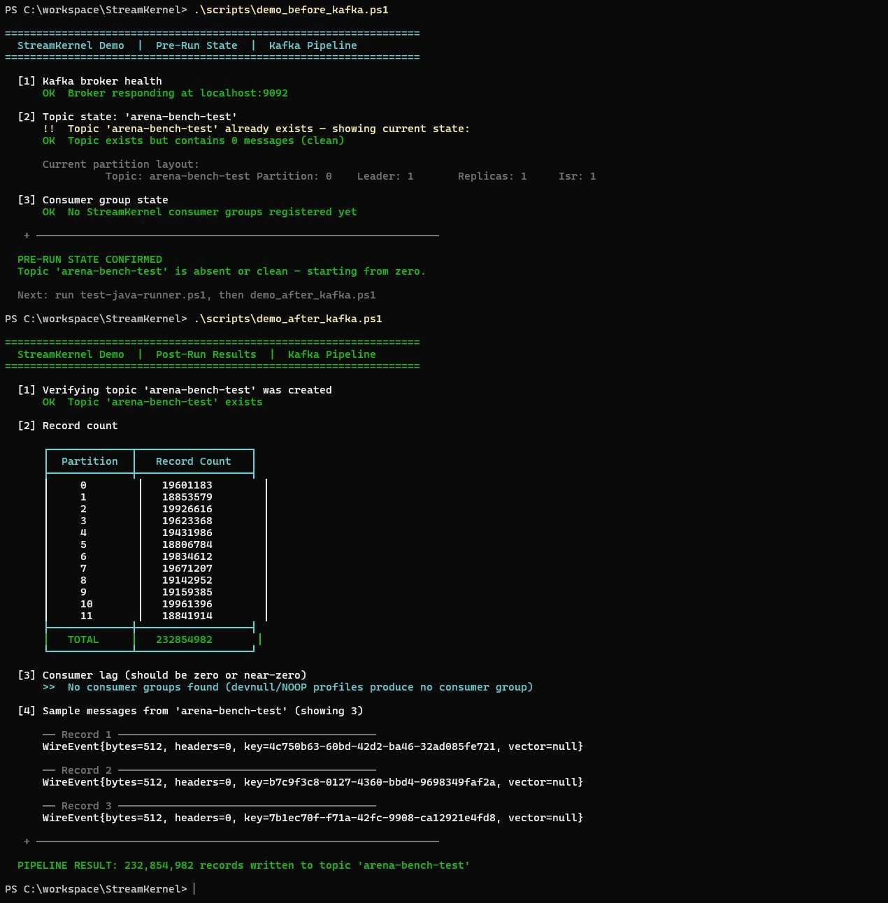 Terminal output of the pre-run script showing broker health, topic state, and consumer group state, followed by the post-run script listing per-partition record counts and sample messages.