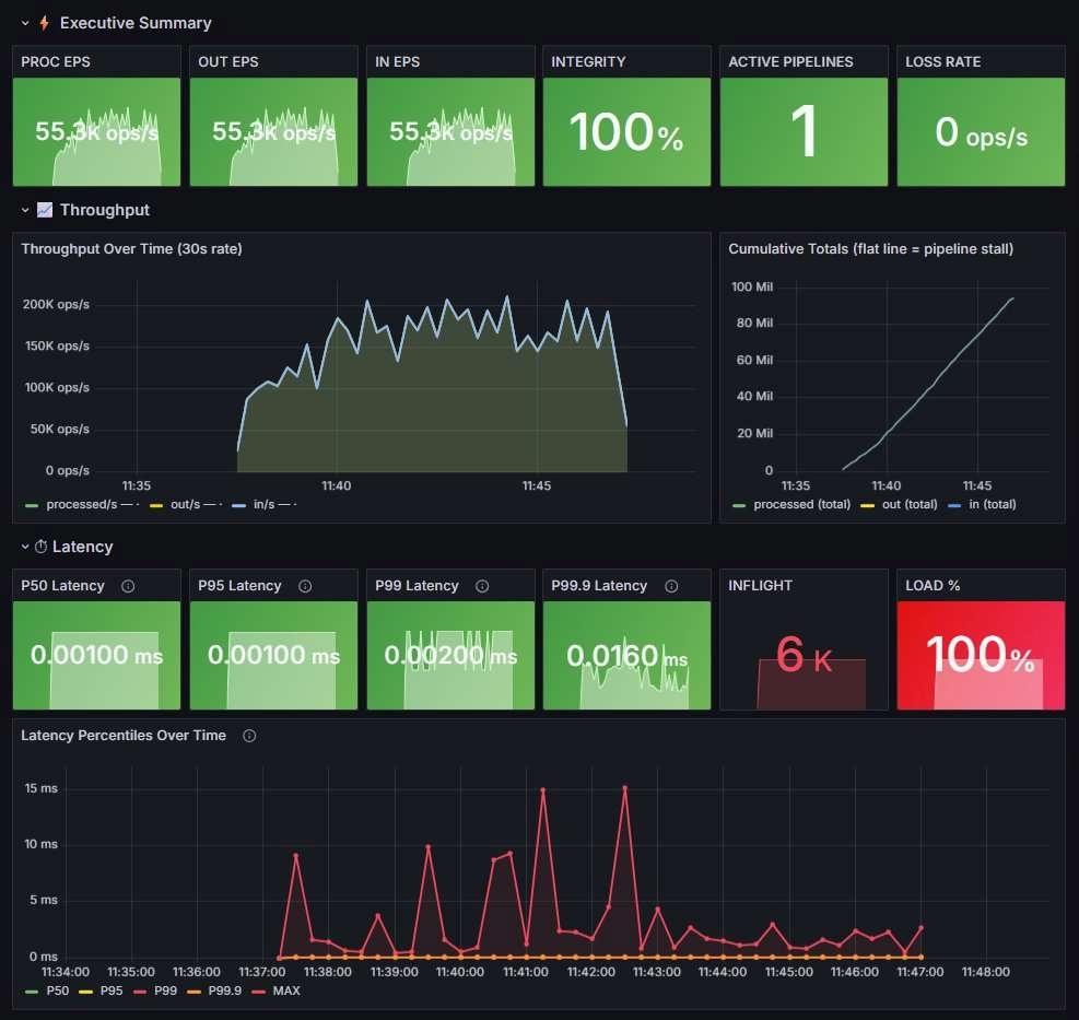 Grafana executive dashboard for the run, with throughput, integrity, latency percentile, inflight, and load panels.