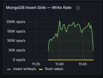 Grafana panel titled MongoDB Insert Sink — Write Rate, charting insert writes per second and flush rate per second over the run.