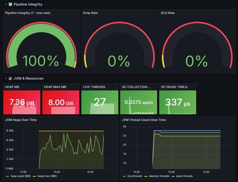 Grafana pipeline integrity and JVM dashboard for the run, with integrity gauges, heap over time, garbage collection, and thread count panels.
