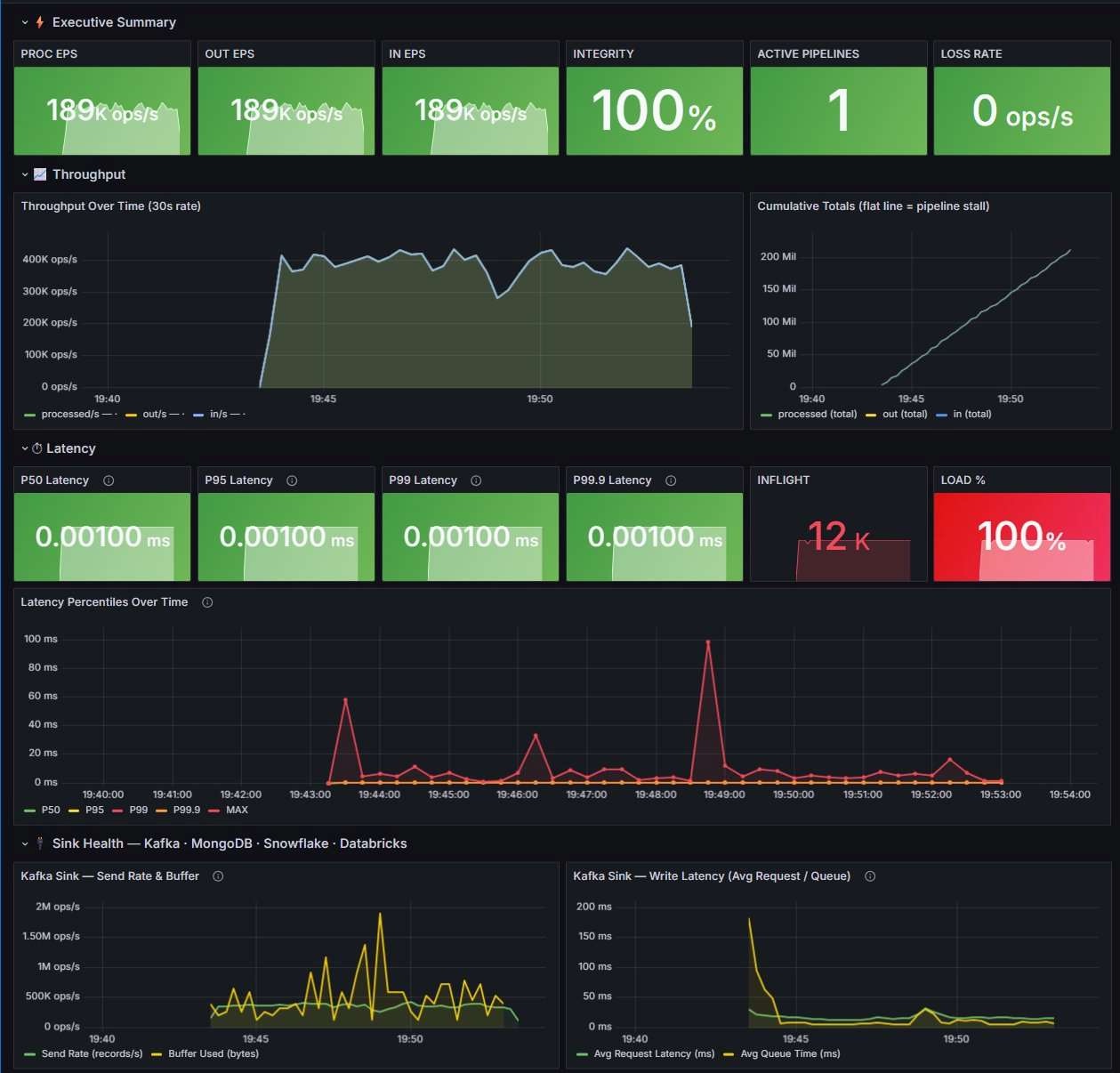 Grafana executive dashboard for the run, with throughput, integrity, latency percentile, load, and Kafka sink health panels.