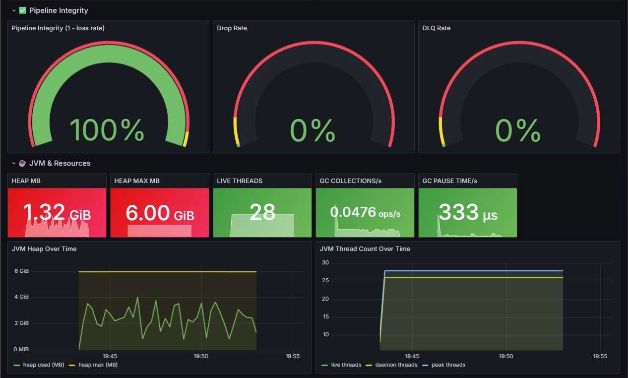Grafana pipeline integrity and JVM dashboard for the run, with integrity gauges, heap over time, garbage collection, and thread count panels.